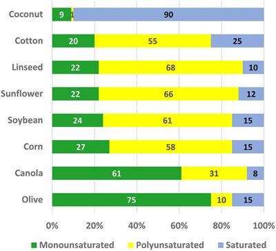 Molecular Approaches Reduce Saturates and Eliminate trans Fats in Food Oils